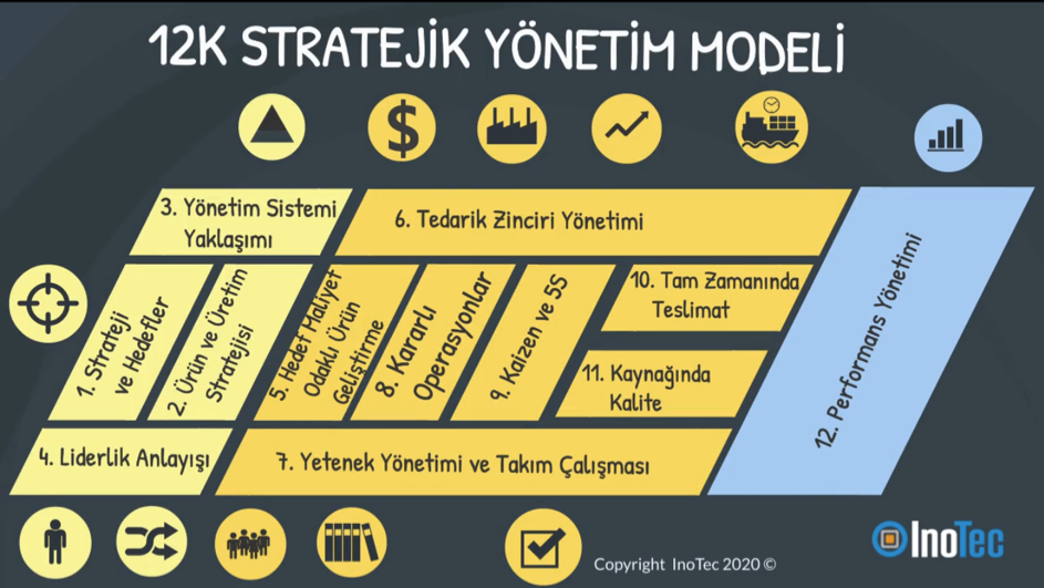 12K STRATEJİK YÖNETİM MODELİ KRİTERLERİ VE DANIŞMANLIK SÜRECİ